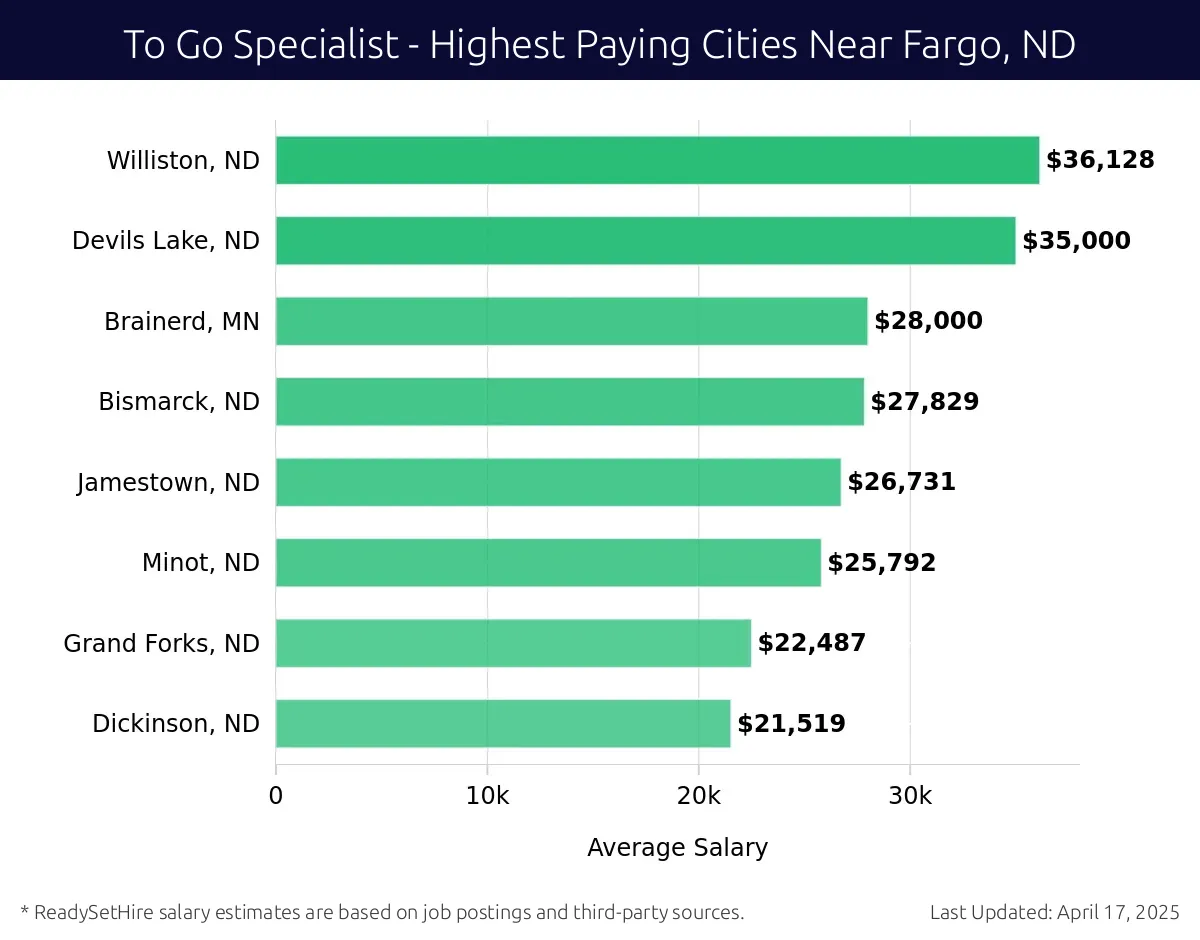 Graph displaying highest paying cities salaries for To Go Specialist jobs near Fargo, ND, highlighting Williston, ND with the highest at $36,128 and Dickinson, ND with the lowest at $21,519.