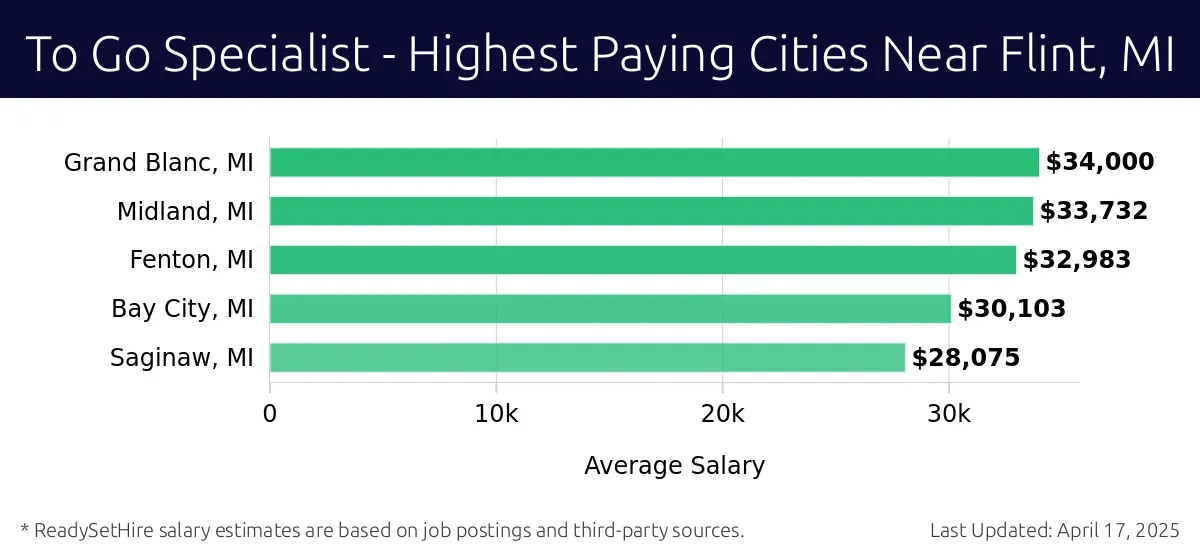 Graph displaying highest paying cities salaries for To Go Specialist jobs near Flint, MI, highlighting Davison, MI with the highest at $34,000 and Saginaw, MI with the lowest at $28,075.
