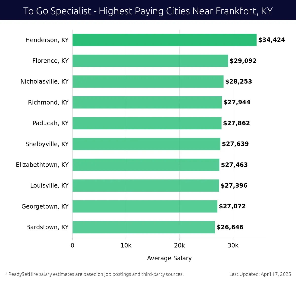 Graph displaying highest paying cities salaries for To Go Specialist jobs near Frankfort, KY, highlighting Henderson, KY with the highest at $34,424 and Bardstown, KY with the lowest at $26,646.