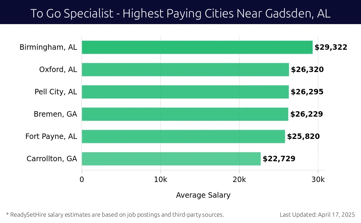 Graph displaying highest paying cities salaries for To Go Specialist jobs near Gadsden, AL, highlighting Birmingham, AL with the highest at $29,322 and Carrollton, GA with the lowest at $22,729.