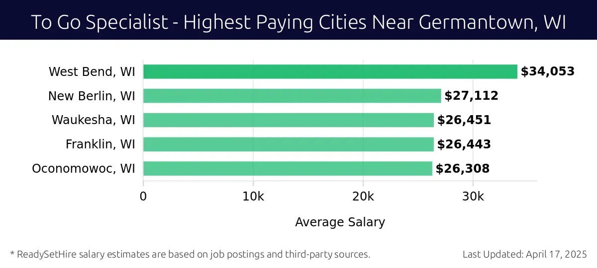 Graph displaying highest paying cities salaries for To Go Specialist jobs near Germantown, WI, highlighting Brookfield, WI with the highest at $34,053 and Oconomowoc, WI with the lowest at $26,308.