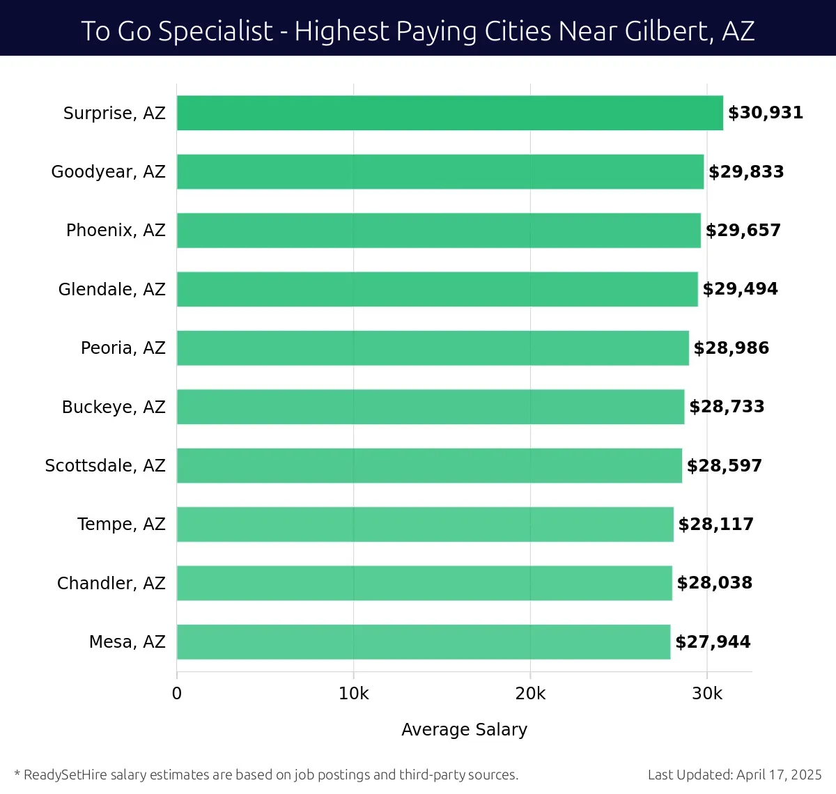 Graph displaying highest paying cities salaries for To Go Specialist jobs near Gilbert, AZ, highlighting Surprise, AZ with the highest at $30,931 and Mesa, AZ with the lowest at $27,944.