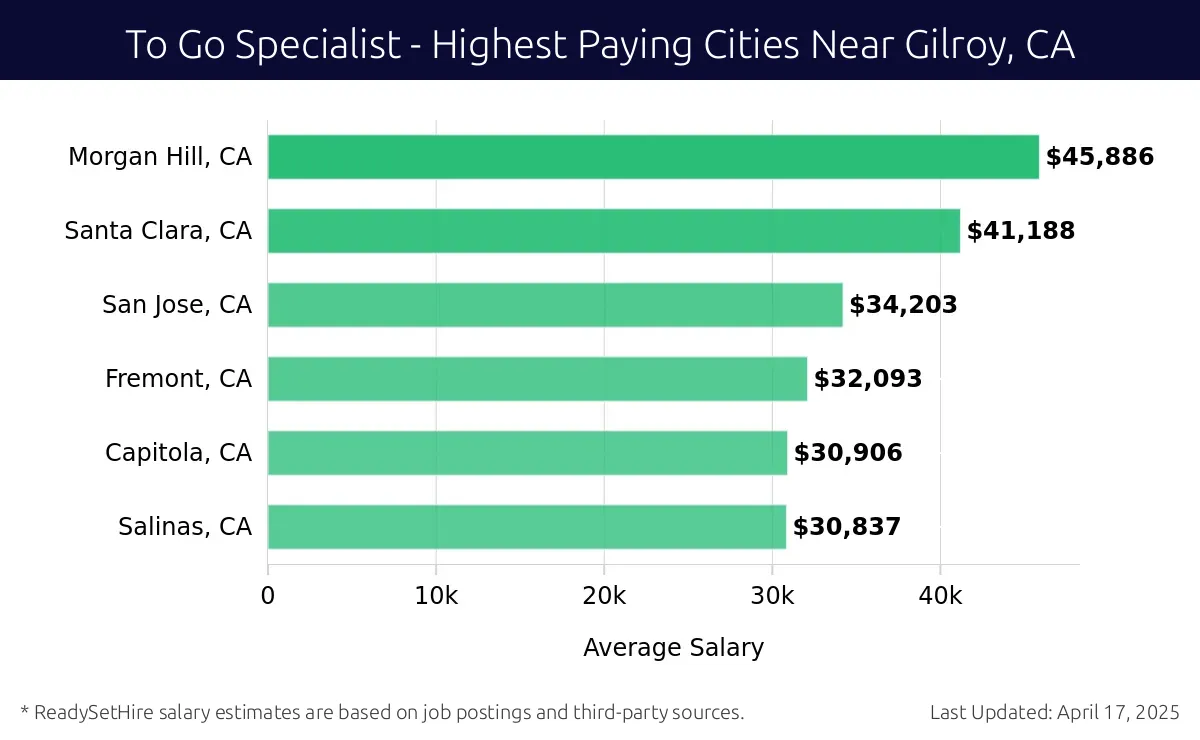 Graph displaying highest paying cities salaries for To Go Specialist jobs near Gilroy, CA, highlighting Morgan Hill, CA with the highest at $45,886 and Salinas, CA with the lowest at $30,837.