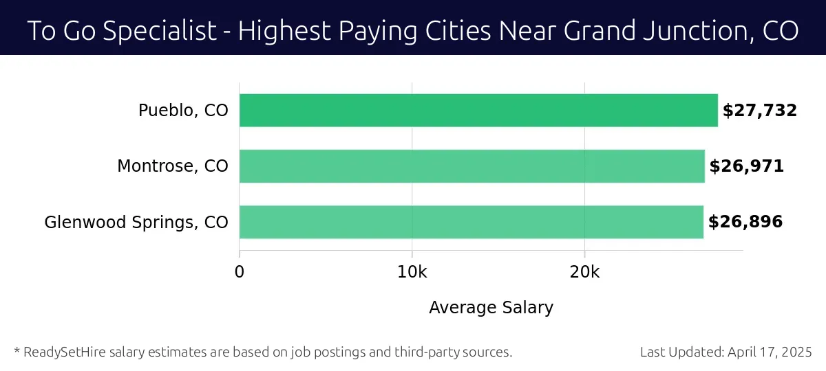 Graph displaying highest paying cities salaries for To Go Specialist jobs near Grand Junction, CO, highlighting Pueblo, CO with the highest at $27,732 and Glenwood Springs, CO with the lowest at $26,896.