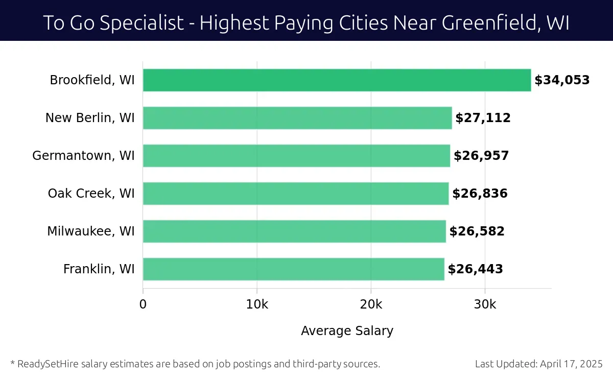 Graph displaying highest paying cities salaries for To Go Specialist jobs near Greenfield, WI, highlighting Brookfield, WI with the highest at $34,053 and Franklin, WI with the lowest at $26,443.
