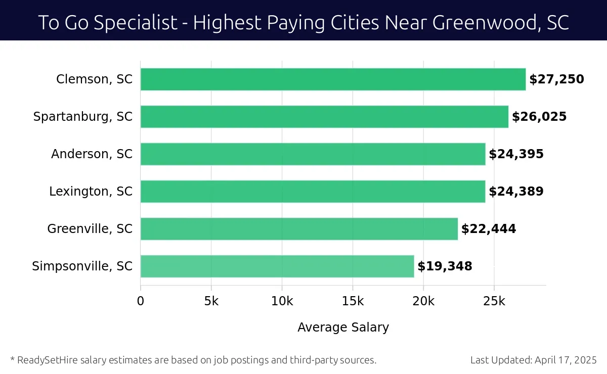 Graph displaying highest paying cities salaries for To Go Specialist jobs near Greenwood, SC, highlighting Clemson, SC with the highest at $27,250 and Simpsonville, SC with the lowest at $19,348.
