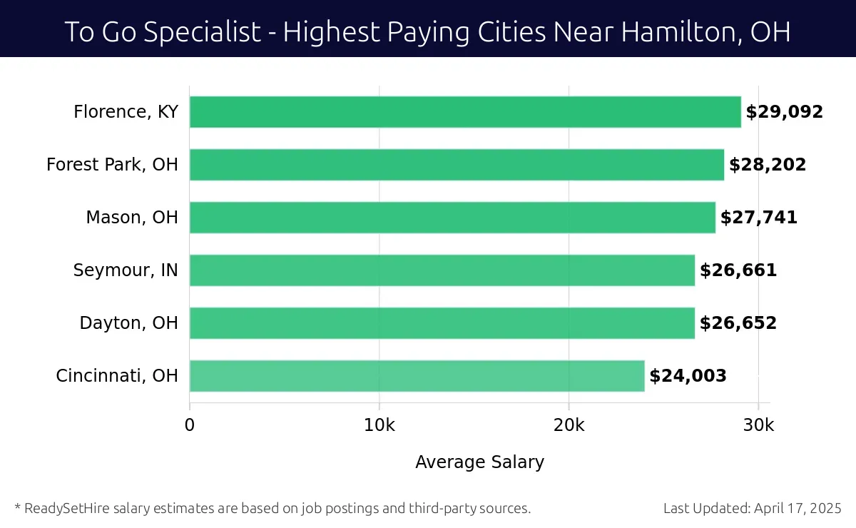 Graph displaying highest paying cities salaries for To Go Specialist jobs near Hamilton, OH, highlighting Florence, KY with the highest at $29,092 and Cincinnati, OH with the lowest at $24,003.
