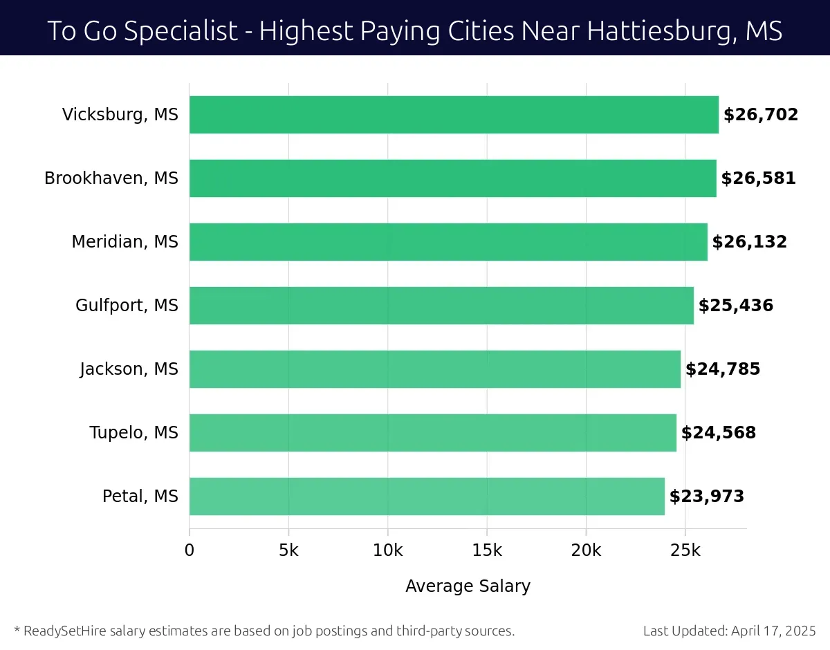 Graph displaying highest paying cities salaries for To Go Specialist jobs near Hattiesburg, MS, highlighting Vicksburg, MS with the highest at $26,702 and Petal, MS with the lowest at $23,973.