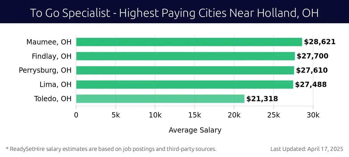Graph displaying highest paying cities salaries for To Go Specialist jobs near Holland, OH, highlighting Maumee, OH with the highest at $28,621 and Toledo, OH with the lowest at $21,318.