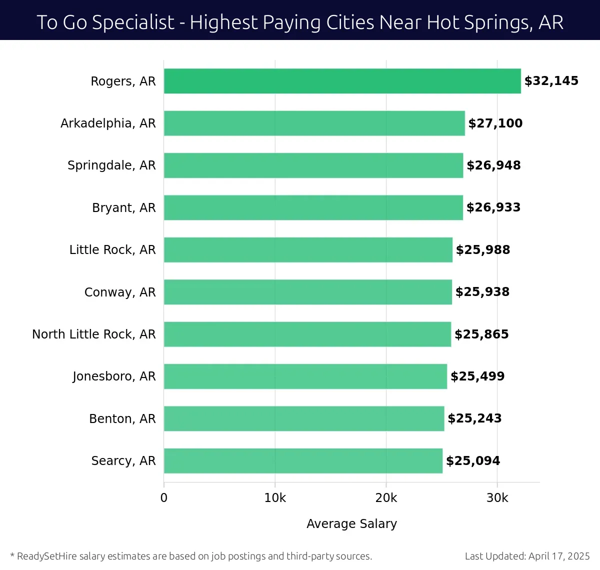 Graph displaying highest paying cities salaries for To Go Specialist jobs near Hot Springs, AR, highlighting Rogers, AR with the highest at $32,145 and Searcy, AR with the lowest at $25,094.