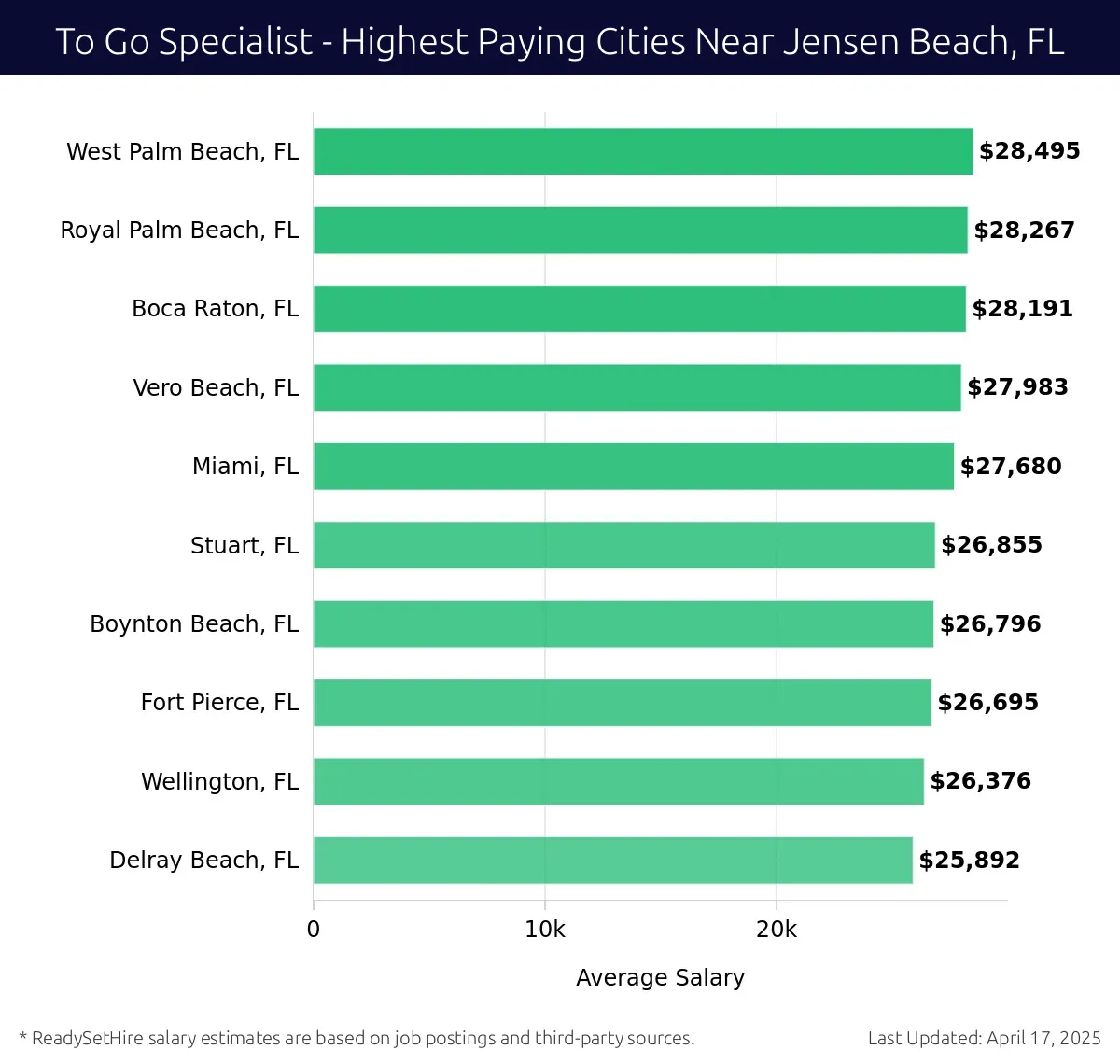 Graph displaying highest paying cities salaries for To Go Specialist jobs near Jensen Beach, FL, highlighting West Palm Beach, FL with the highest at $28,495 and Delray Beach, FL with the lowest at $25,892.