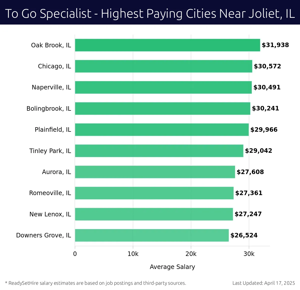 Graph displaying highest paying cities salaries for To Go Specialist jobs near Joliet, IL, highlighting Oak Brook, IL with the highest at $31,938 and Downers Grove, IL with the lowest at $26,524.