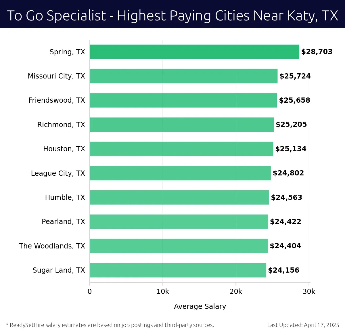 Graph displaying highest paying cities salaries for To Go Specialist jobs near Katy, TX, highlighting Spring, TX with the highest at $28,703 and Sugar Land, TX with the lowest at $24,156.