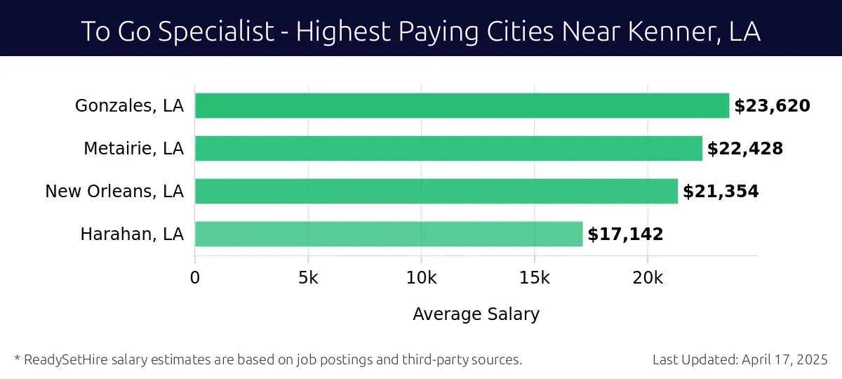 Graph displaying highest paying cities salaries for To Go Specialist jobs near Kenner, LA, highlighting Gonzales, LA with the highest at $23,620 and Harahan, LA with the lowest at $17,142.