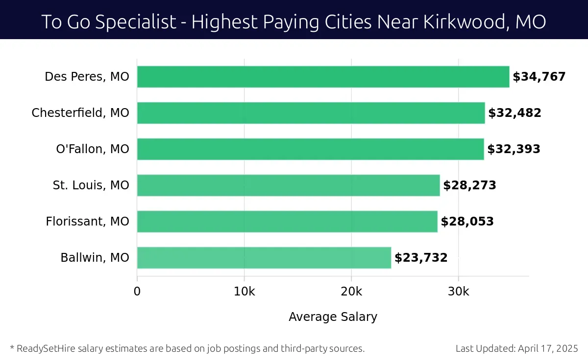 Graph displaying highest paying cities salaries for To Go Specialist jobs near Kirkwood, MO, highlighting Des Peres, MO with the highest at $34,767 and Ballwin, MO with the lowest at $23,732.