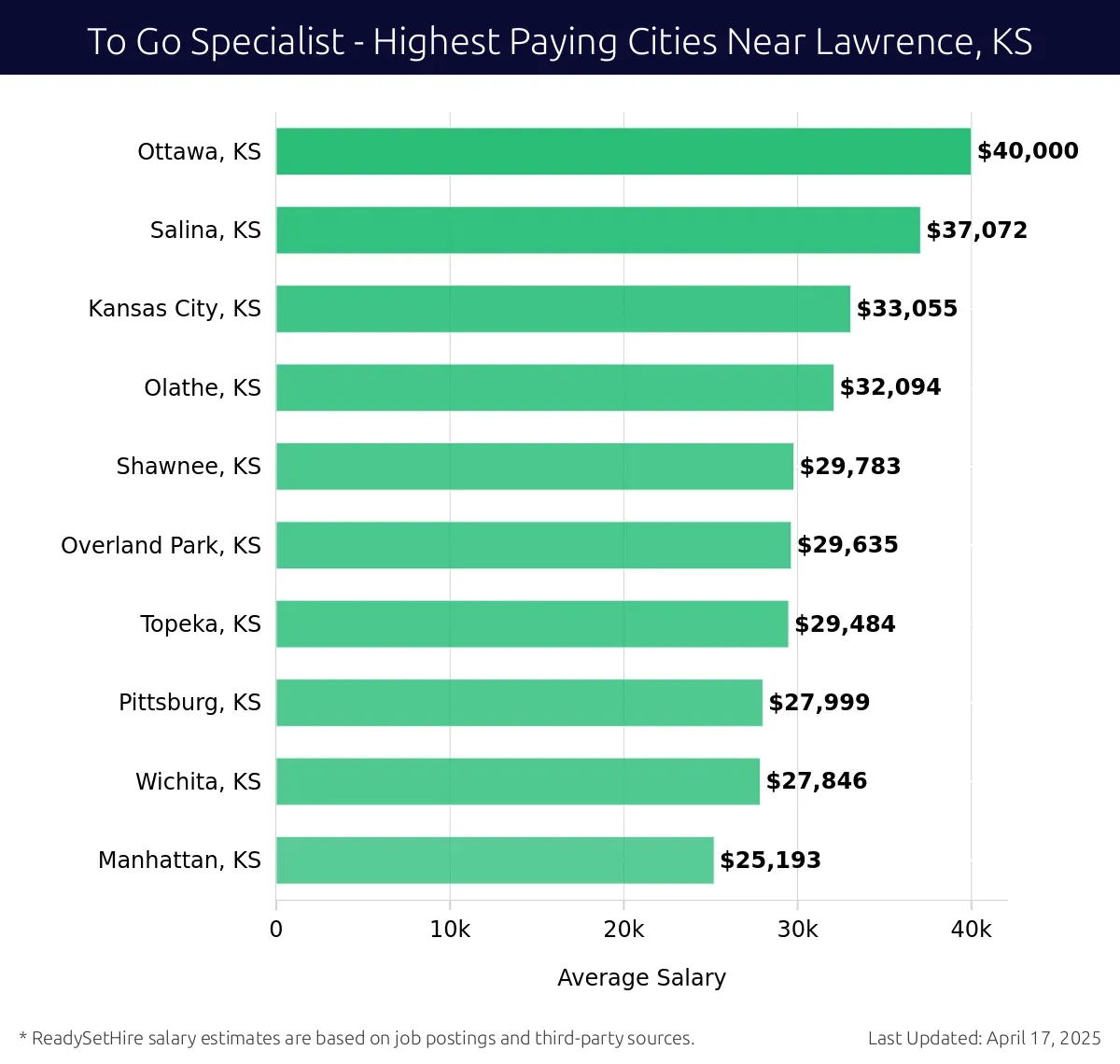 Graph displaying highest paying cities salaries for To Go Specialist jobs near Lawrence, KS, highlighting Ottawa, KS with the highest at $40,000 and Manhattan, KS with the lowest at $25,193.