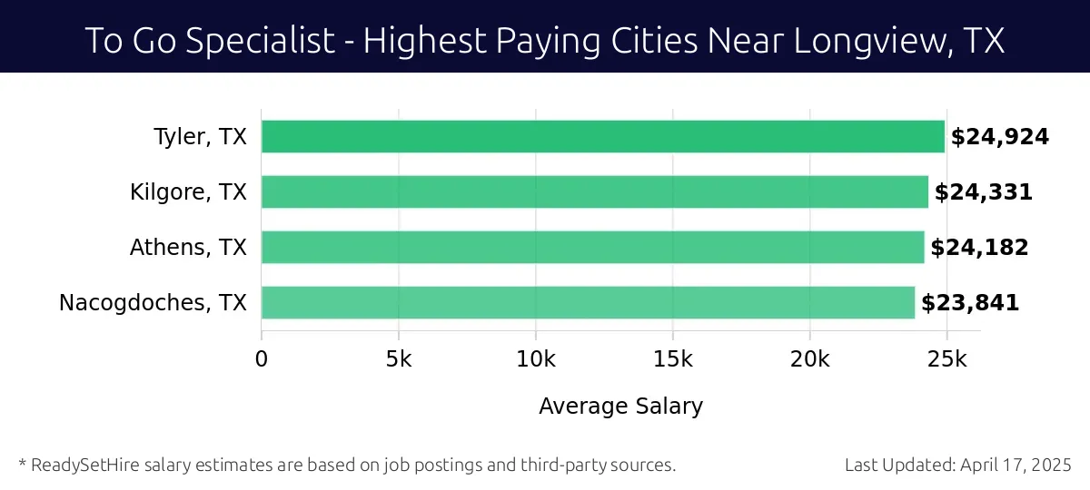 Graph displaying highest paying cities salaries for To Go Specialist jobs near Longview, TX, highlighting Tyler, TX with the highest at $24,924 and Nacogdoches, TX with the lowest at $23,841.