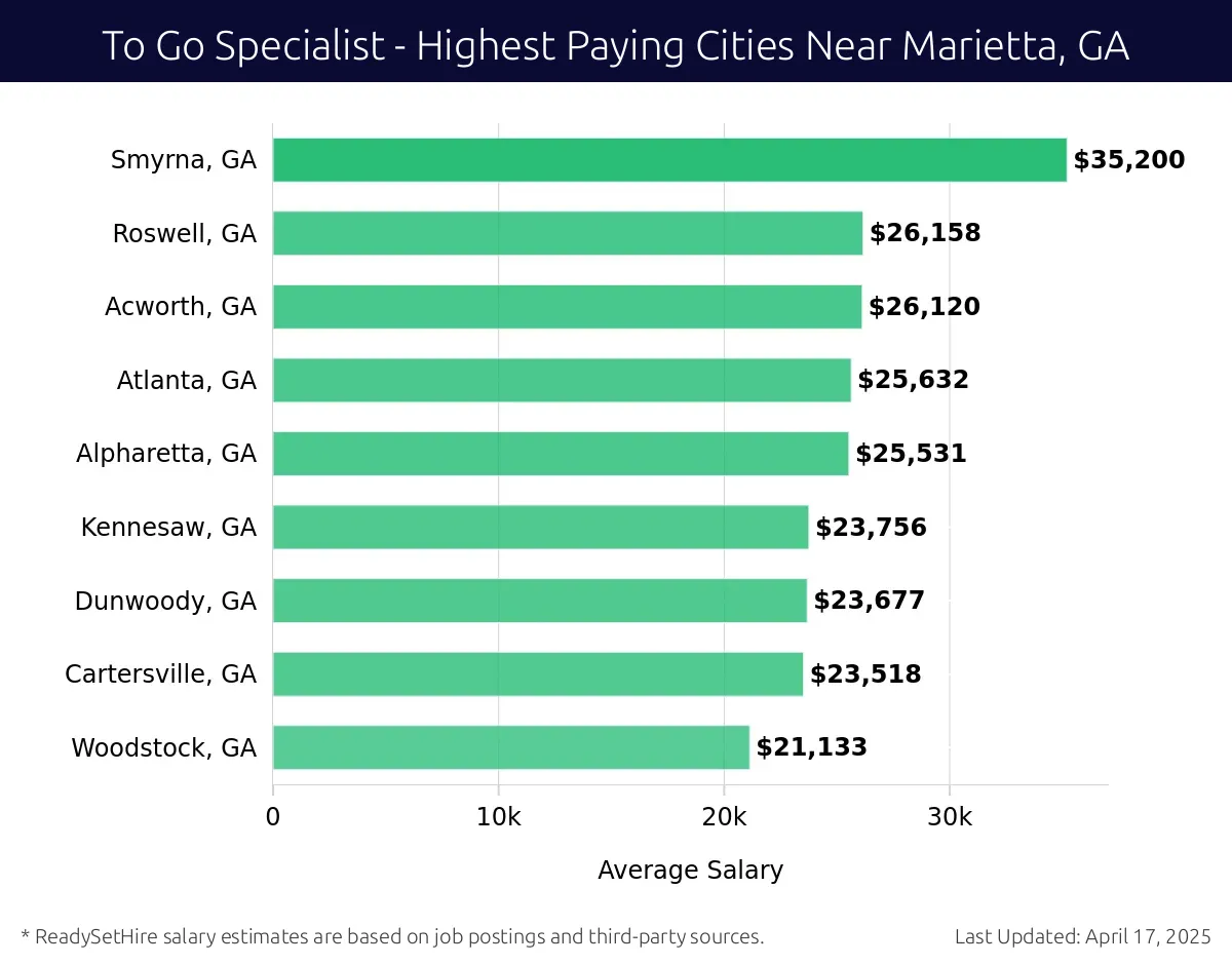 Graph displaying highest paying cities salaries for To Go Specialist jobs near Marietta, GA, highlighting Smyrna, GA with the highest at $35,200 and Woodstock, GA with the lowest at $21,133.