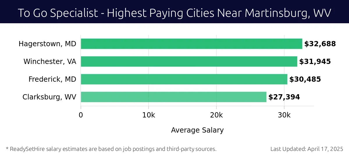 Graph displaying highest paying cities salaries for To Go Specialist jobs near Martinsburg, WV, highlighting Hagerstown, MD with the highest at $32,688 and Clarksburg, WV with the lowest at $27,394.