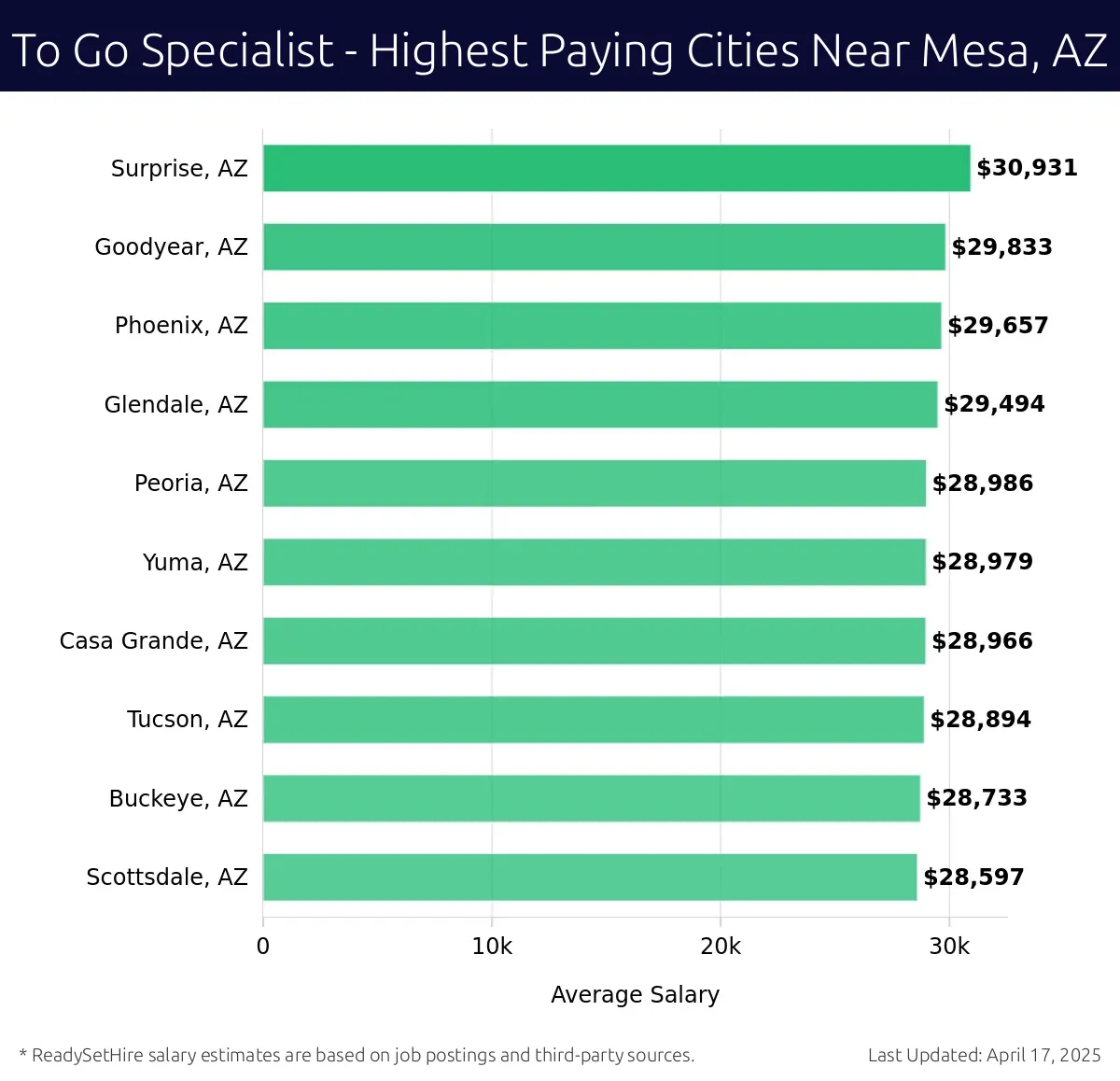 Graph displaying highest paying cities salaries for To Go Specialist jobs near Mesa, AZ, highlighting Surprise, AZ with the highest at $30,931 and Scottsdale, AZ with the lowest at $28,597.