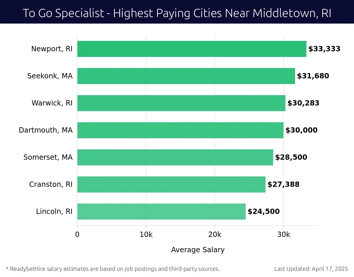 Graph displaying highest paying cities salaries for To Go Specialist jobs near Middletown, RI, highlighting Newport, RI with the highest at $33,333 and Lincoln, RI with the lowest at $24,500.