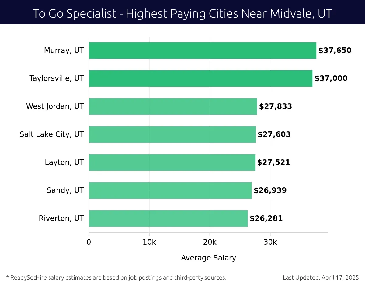 Graph displaying highest paying cities salaries for To Go Specialist jobs near Midvale, UT, highlighting Murray, UT with the highest at $37,650 and Riverton, UT with the lowest at $26,281.