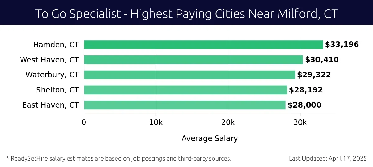 Graph displaying highest paying cities salaries for To Go Specialist jobs near Milford, CT, highlighting Hamden, CT with the highest at $33,196 and East Haven, CT with the lowest at $28,000.