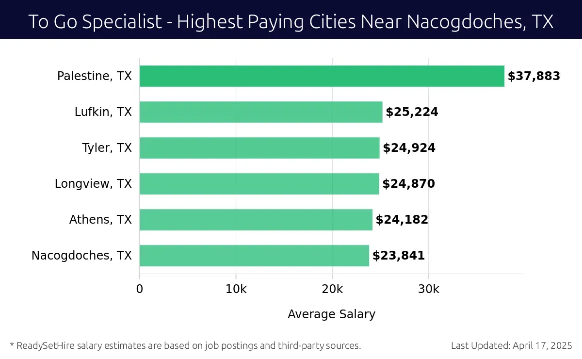 Graph displaying highest paying cities salaries for To Go Specialist jobs near Nacogdoches, TX, highlighting Palestine, TX with the highest at $37,883 and Nacogdoches, TX with the lowest at $23,841.