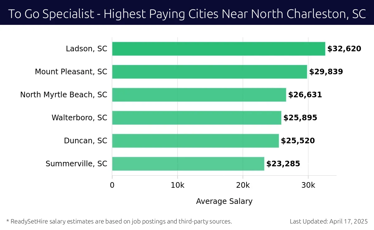 Graph displaying highest paying cities salaries for To Go Specialist jobs near North Charleston, SC, highlighting Ladson, SC with the highest at $32,620 and Summerville, SC with the lowest at $23,285.