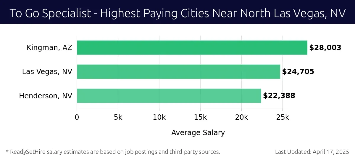 Graph displaying highest paying cities salaries for To Go Specialist jobs near North Las Vegas, NV, highlighting Kingman, AZ with the highest at $28,003 and Henderson, NV with the lowest at $22,388.
