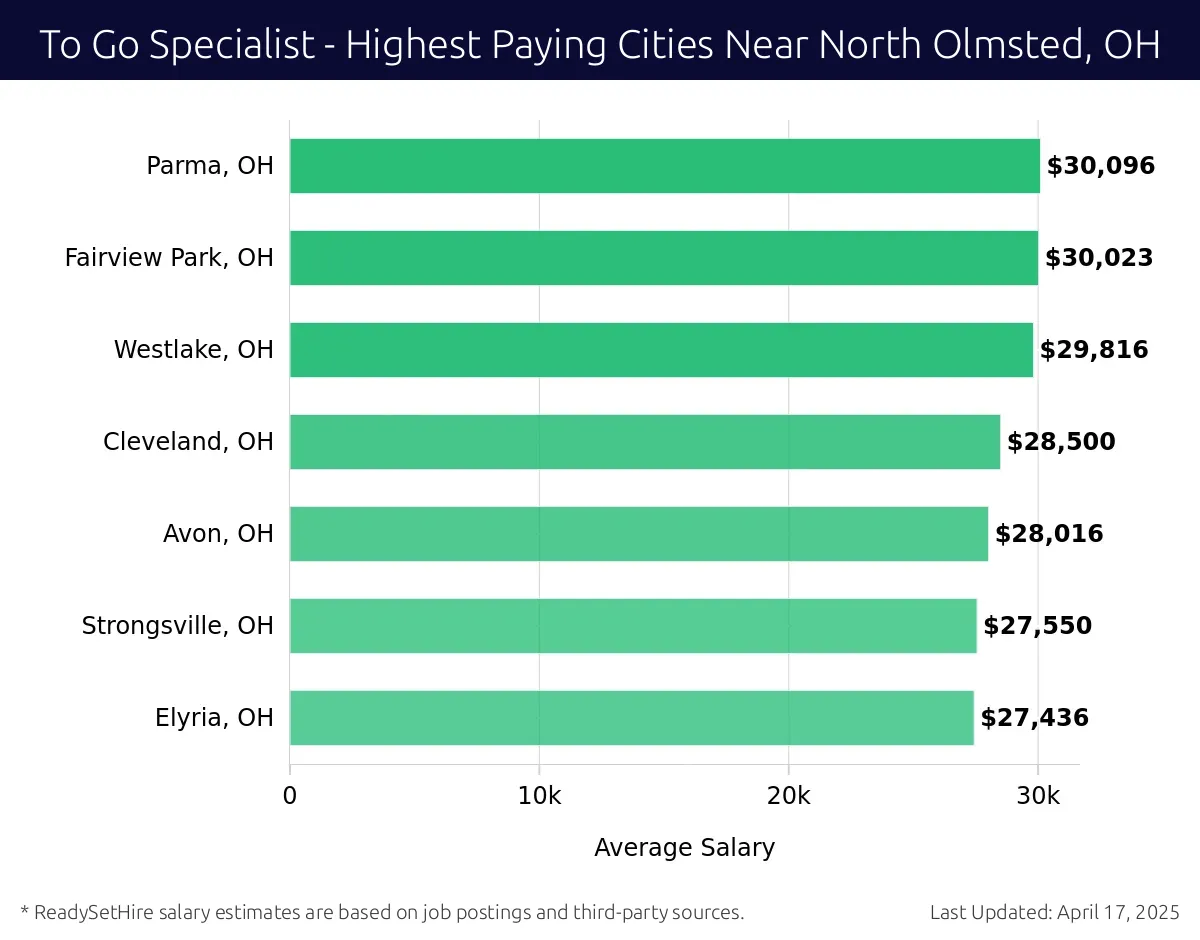 Graph displaying highest paying cities salaries for To Go Specialist jobs near North Olmsted, OH, highlighting Parma, OH with the highest at $30,096 and Elyria, OH with the lowest at $27,436.