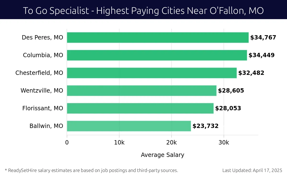 Graph displaying highest paying cities salaries for To Go Specialist jobs near O'Fallon, MO, highlighting Des Peres, MO with the highest at $34,767 and Ballwin, MO with the lowest at $23,732.