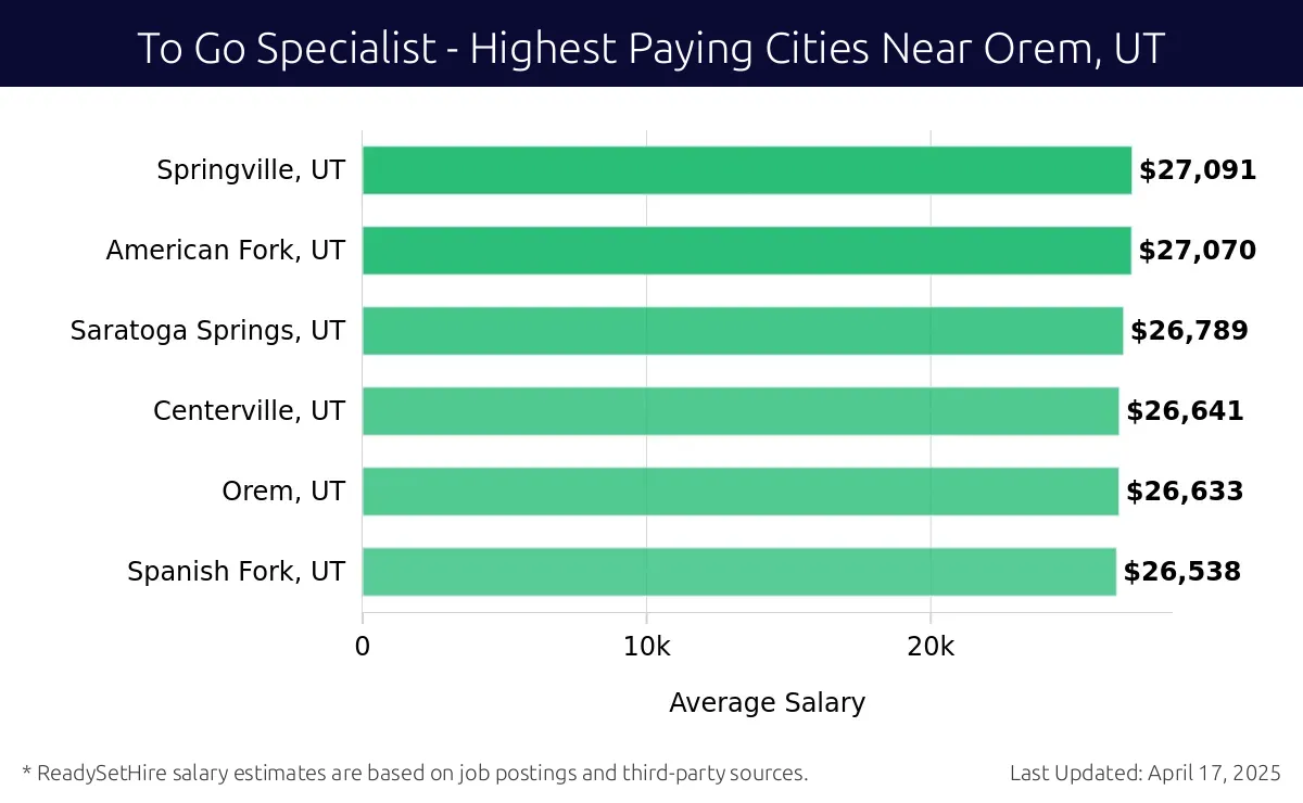 Graph displaying highest paying cities salaries for To Go Specialist jobs near Orem, UT, highlighting Springville, UT with the highest at $27,091 and Spanish Fork, UT with the lowest at $26,538.