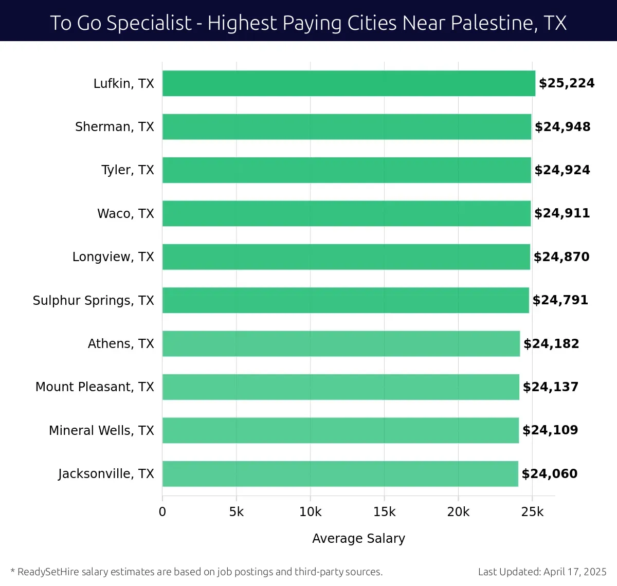 Graph displaying highest paying cities salaries for To Go Specialist jobs near Palestine, TX, highlighting Lufkin, TX with the highest at $25,224 and Jacksonville, TX with the lowest at $24,060.