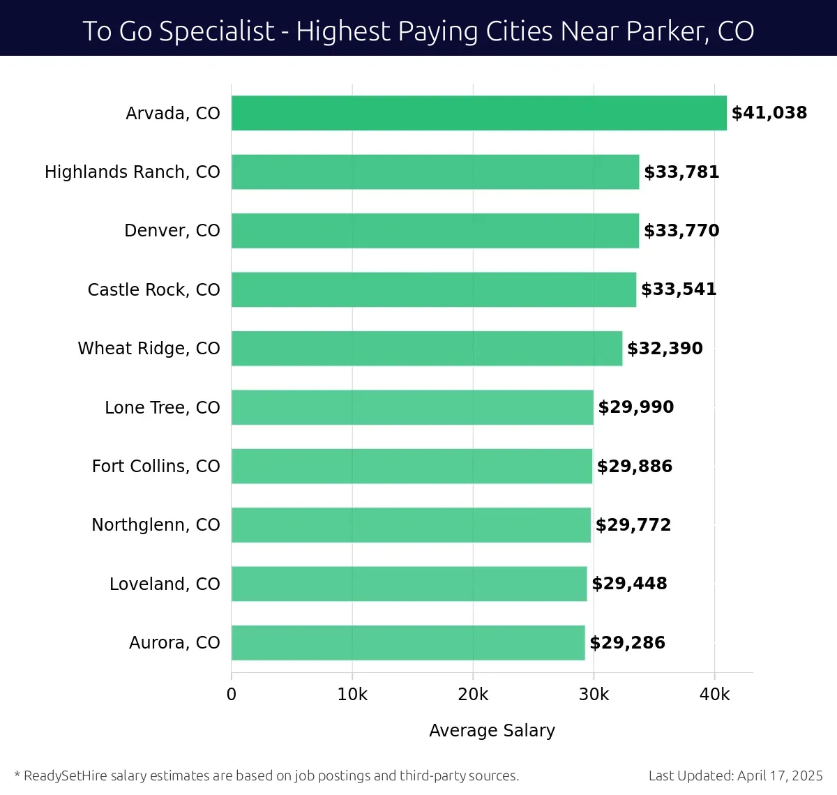 Graph displaying highest paying cities salaries for To Go Specialist jobs near Parker, CO, highlighting Arvada, CO with the highest at $41,038 and Aurora, CO with the lowest at $29,286.