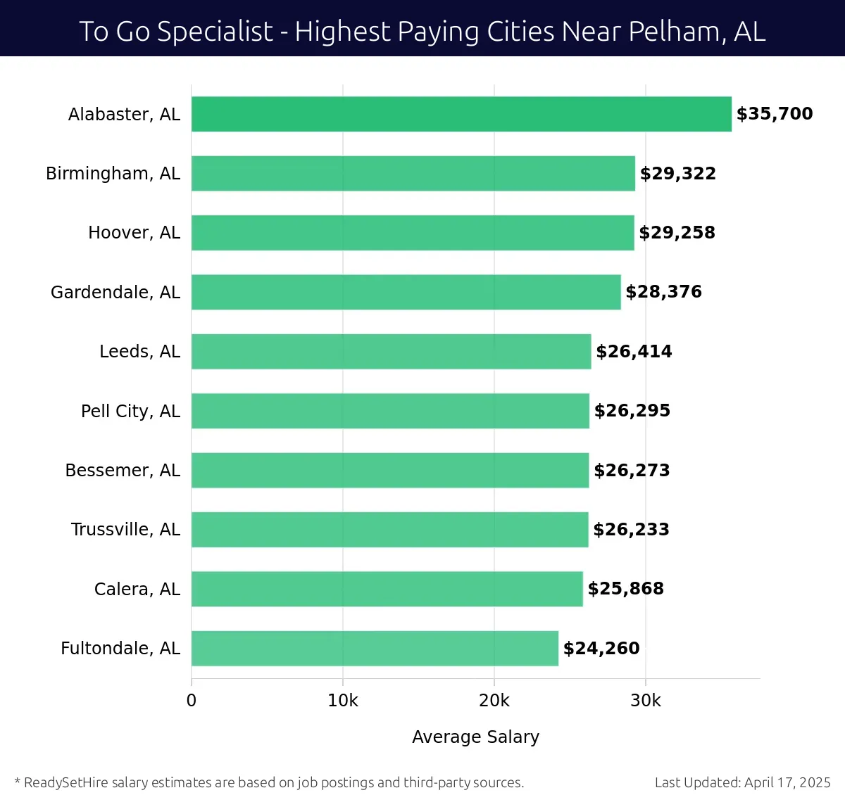 Graph displaying highest paying cities salaries for To Go Specialist jobs near Pelham, AL, highlighting Alabaster, AL with the highest at $35,700 and Fultondale, AL with the lowest at $24,260.
