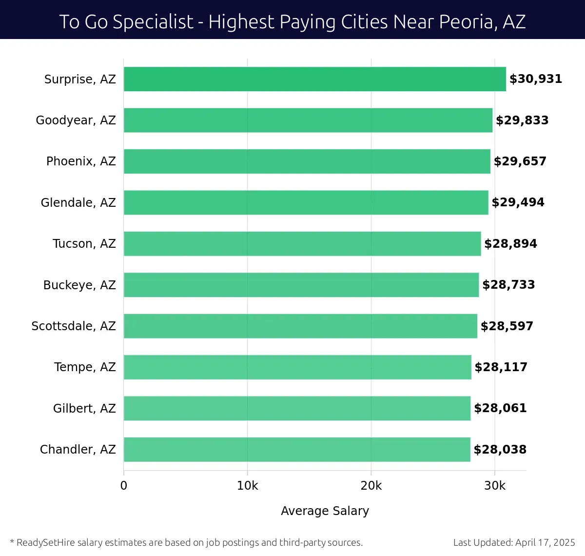Graph displaying highest paying cities salaries for To Go Specialist jobs near Peoria, AZ, highlighting Surprise, AZ with the highest at $30,931 and Chandler, AZ with the lowest at $28,038.