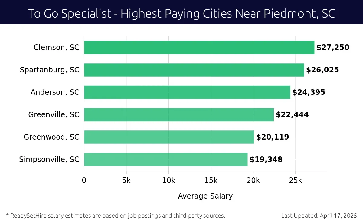Graph displaying highest paying cities salaries for To Go Specialist jobs near Piedmont, SC, highlighting Clemson, SC with the highest at $27,250 and Simpsonville, SC with the lowest at $19,348.