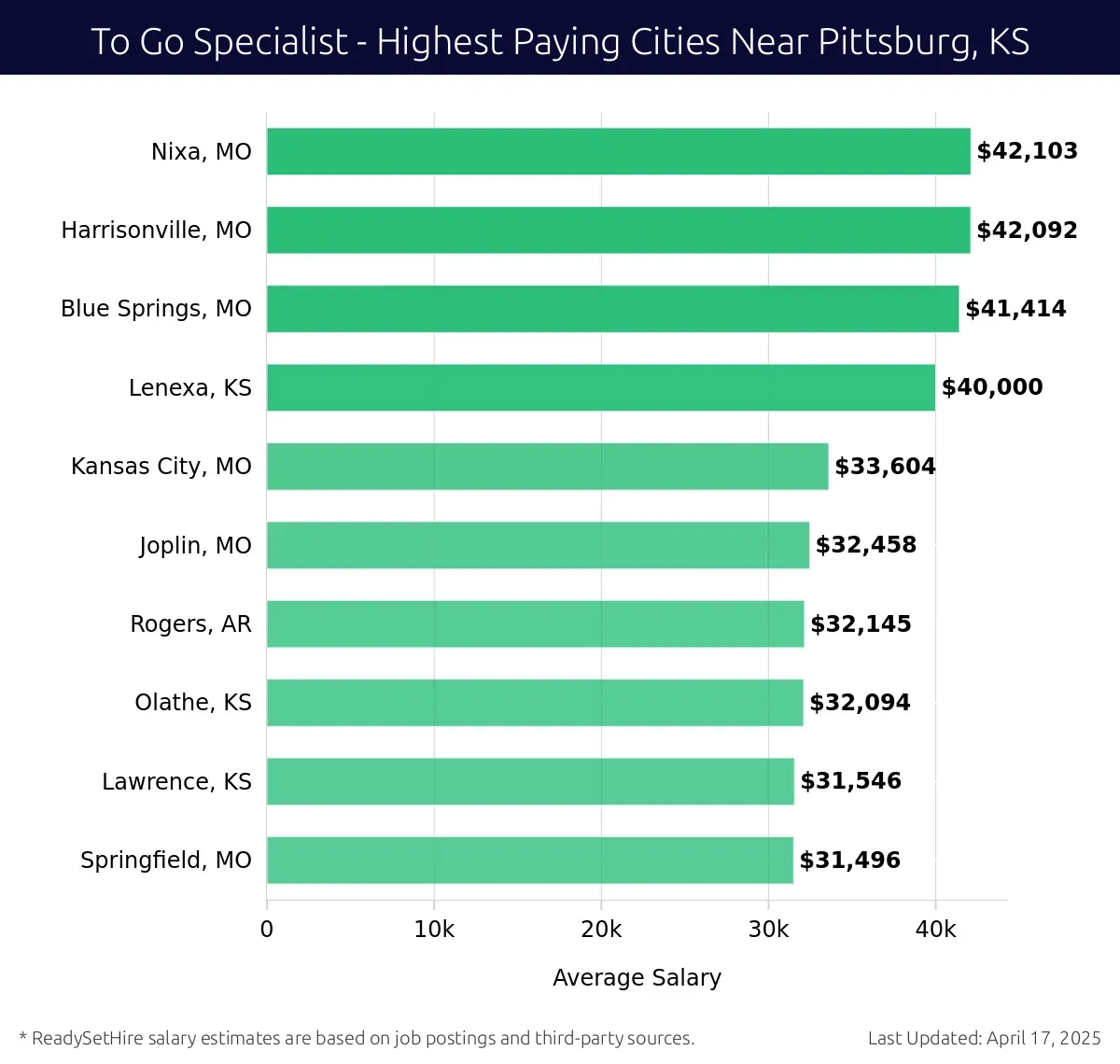 Graph displaying highest paying cities salaries for To Go Specialist jobs near Pittsburg, KS, highlighting Nixa, MO with the highest at $42,103 and Springfield, MO with the lowest at $31,496.
