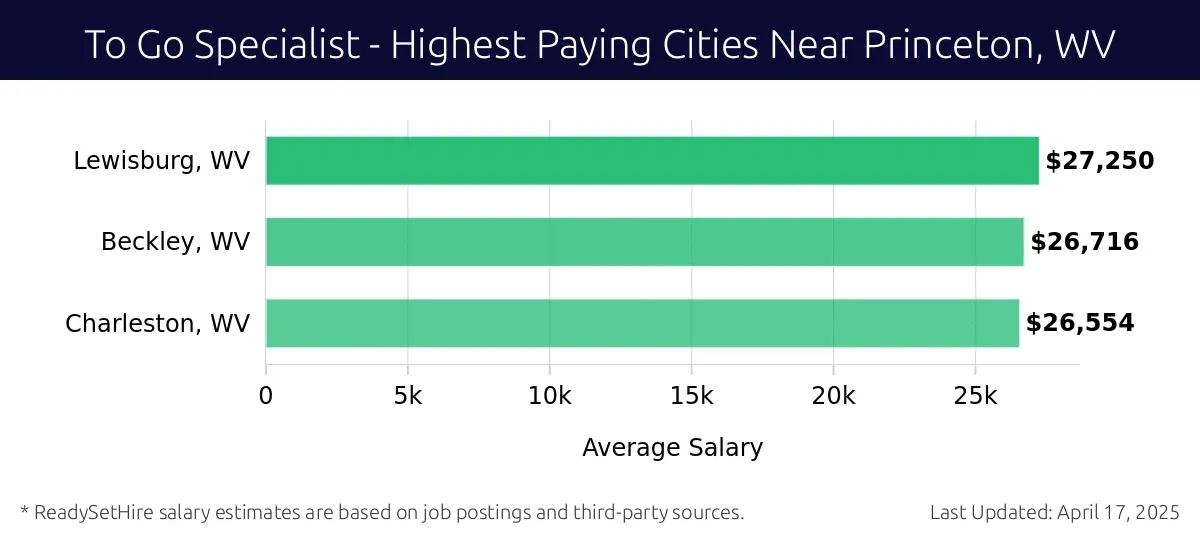 Graph displaying highest paying cities salaries for To Go Specialist jobs near Princeton, WV, highlighting Lewisburg, WV with the highest at $27,250 and Charleston, WV with the lowest at $26,554.