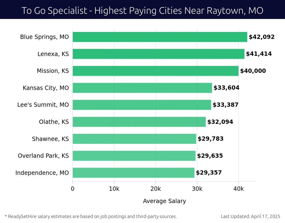 Graph displaying highest paying cities salaries for To Go Specialist jobs near Raytown, MO, highlighting Gladstone, MO with the highest at $42,092 and Independence, MO with the lowest at $29,357.