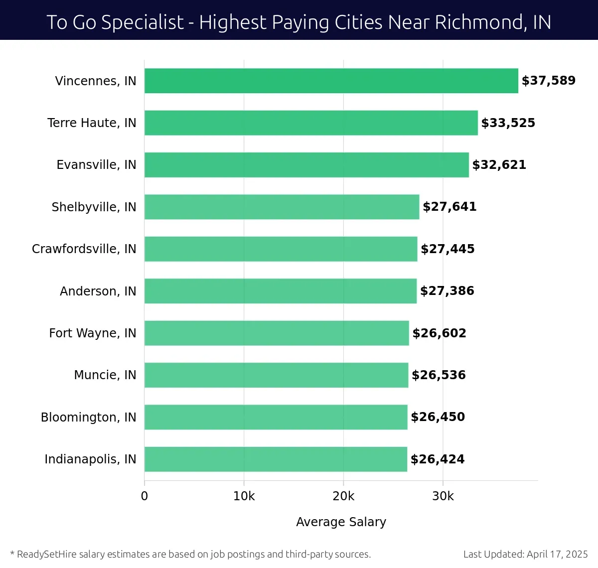 Graph displaying highest paying cities salaries for To Go Specialist jobs near Richmond, IN, highlighting Vincennes, IN with the highest at $37,589 and Indianapolis, IN with the lowest at $26,424.