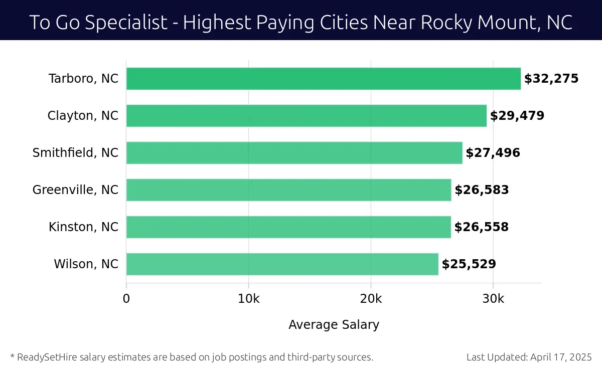 Graph displaying highest paying cities salaries for To Go Specialist jobs near Rocky Mount, NC, highlighting Tarboro, NC with the highest at $32,275 and Wilson, NC with the lowest at $25,529.
