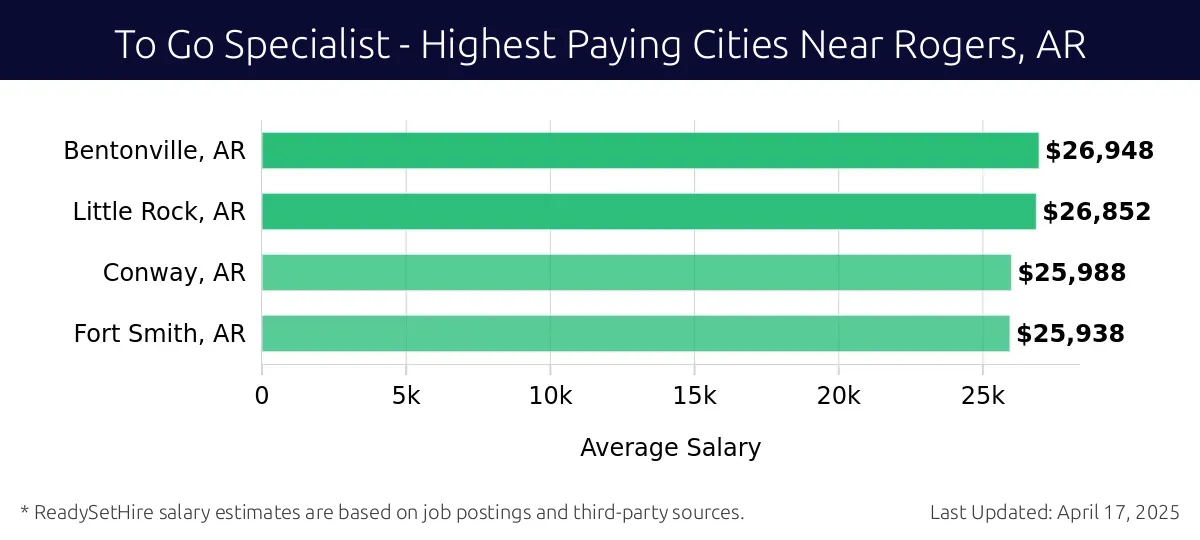 Graph displaying highest paying cities salaries for To Go Specialist jobs near Rogers, AR, highlighting Springdale, AR with the highest at $26,948 and Fort Smith, AR with the lowest at $25,938.