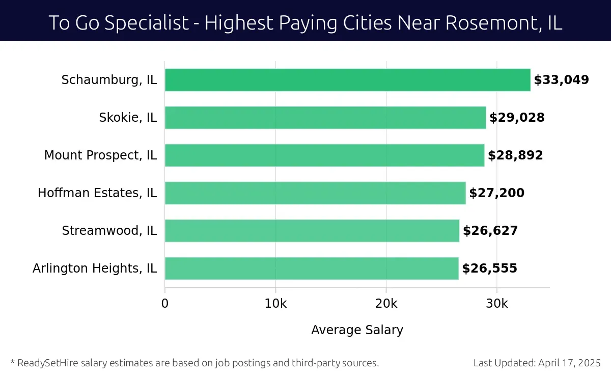 Graph displaying highest paying cities salaries for To Go Specialist jobs near Rosemont, IL, highlighting Schaumburg, IL with the highest at $33,049 and Arlington Heights, IL with the lowest at $26,555.