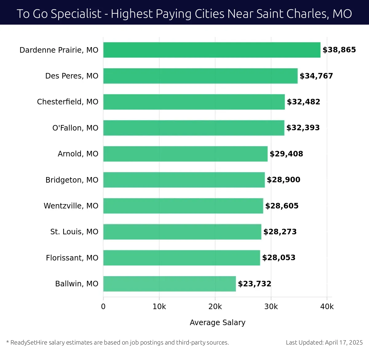 Graph displaying highest paying cities salaries for To Go Specialist jobs near Saint Charles, MO, highlighting Dardenne Prairie, MO with the highest at $38,865 and Ballwin, MO with the lowest at $23,732.