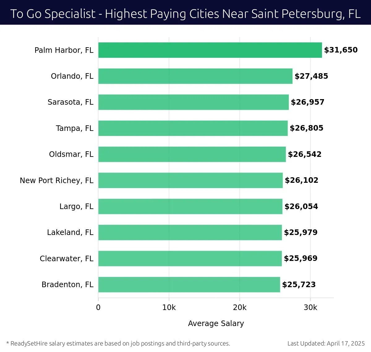 Graph displaying highest paying cities salaries for To Go Specialist jobs near Saint Petersburg, FL, highlighting Palm Harbor, FL with the highest at $31,650 and Bradenton, FL with the lowest at $25,723.