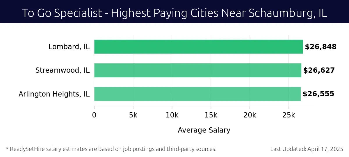 Graph displaying highest paying cities salaries for To Go Specialist jobs near Schaumburg, IL, highlighting Lombard, IL with the highest at $26,848 and Arlington Heights, IL with the lowest at $26,555.