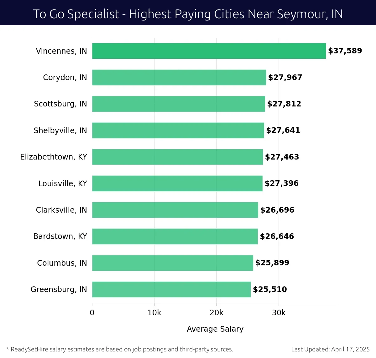 Graph displaying highest paying cities salaries for To Go Specialist jobs near Seymour, IN, highlighting Vincennes, IN with the highest at $37,589 and Greensburg, IN with the lowest at $25,510.