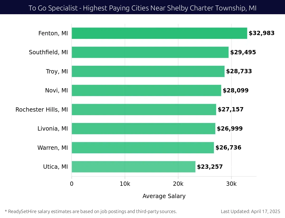 Graph displaying highest paying cities salaries for To Go Specialist jobs near Shelby Charter Township, MI, highlighting Fenton, MI with the highest at $32,983 and Utica, MI with the lowest at $23,257.
